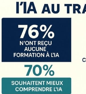 Intelligence artificielle au travail : des salariés motivés... mais livrés à eux-mêmes