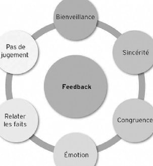 Le feedback : Définition, exemples et utilisation