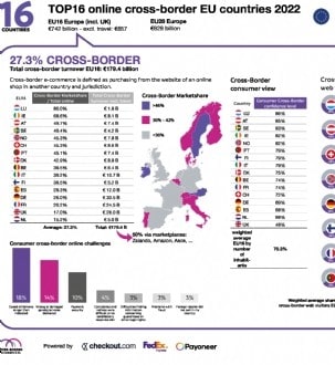 [Top 16 Cross-Border] Le Luxembourg, élu meilleur pays pour l'e-commerce transfrontalier européen