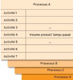 La matrice processus/activités : Définition, principe et exemple
