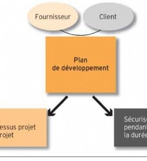 Le plan de développement fournisseur : définition, exemple et principe
