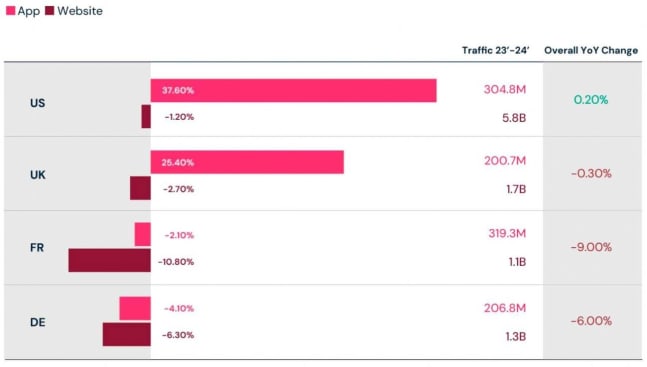 Trafic Web et sessions d’applications - évolution d’une année sur l’autre - Top 10 des sites Web de Mode et de leurs applications Site Web consulté sur mobile, bureau et Android, mai 2022 - avril 2024 vs mai 2023 - avril 2024