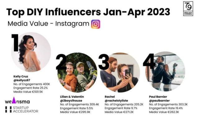 Instagram : le top des influenceurs DIY