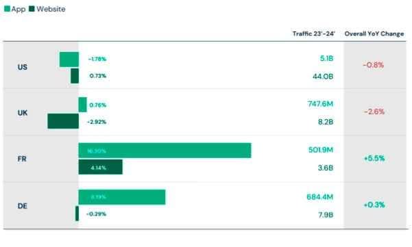 Trafic Web et sessions d’applications - évolution d’une année sur l’autre - Top 10 des sites Web de marketplace et de leurs applications Site Web consulté sur mobile, bureau et Android, mai 2022 - avril 2024 vs mai 2023 - avril 2024