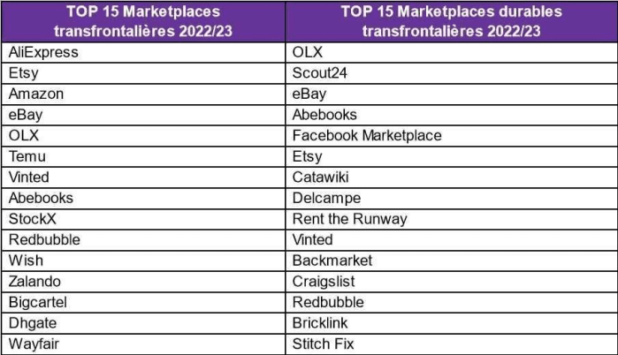 TOP 15 Marketplaces transfrontalières et marketplaces durebles 2022/23
