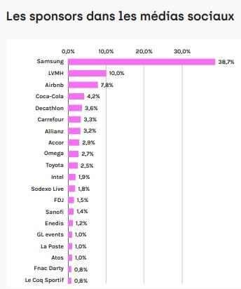 En % des mentions des 75 sponsors des JO. Mentions en relation avec les JO paris 2024