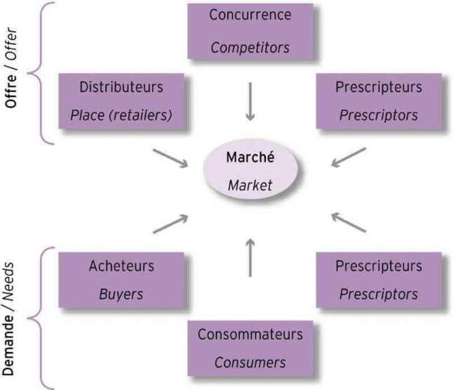 Qu'est-ce qu'une étude de marché ?