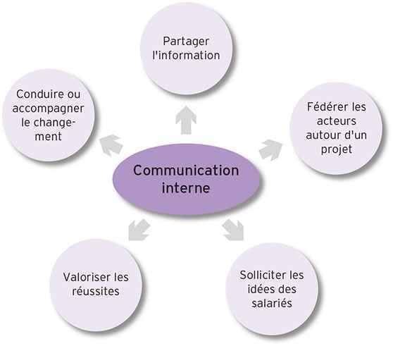 Schéma de la communication interne