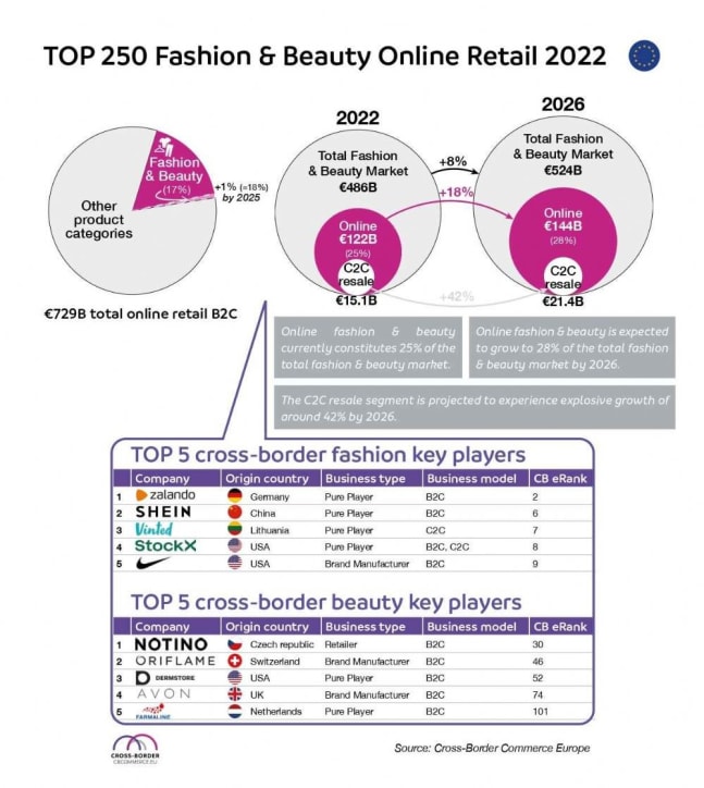 Top 250 retailers mode et beauté