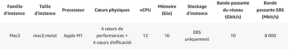 Seules les deux dernières versions de macOS (Big Sur et Monterey) sont compatibles avec les puces M1. Il s'agit de la version « non bridée », avec les 8 coeurs GPU exploitables.