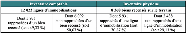 Inventaire réalisé entre mai et octobre 2024 par Arketeam. L'université n'en réalise pas à échéance régulière (5 ans d'intervalle entre les deux derniers).