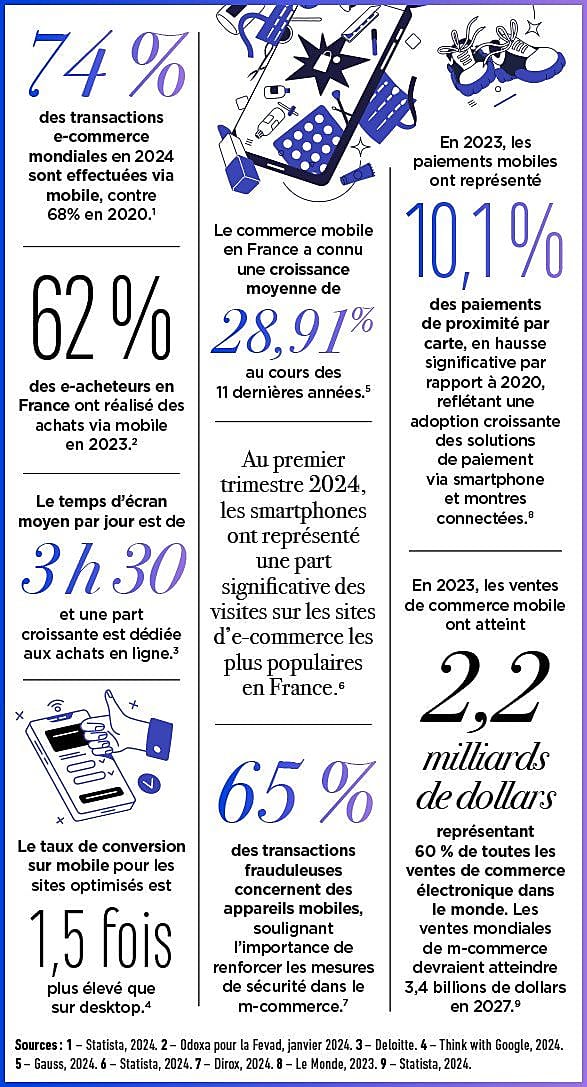Les chiffres sur le mobile commerce, source Fevad, 25 février 2025