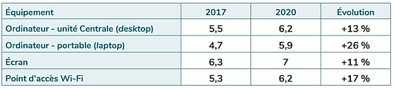 Ces données incluent le réemploi externe. Avec l'allongement constaté, pour la première fois dans le baromètre, l'impact de la fabrication est moins important que celui de l'utilisation (sauf  pour l'épuisement de ressources abiotiques).
