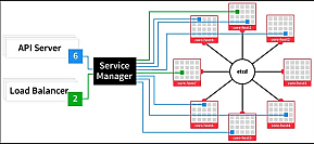 Une architecture en cluster pour containers