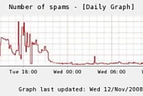 La vague de spam reflue-t-elle ?