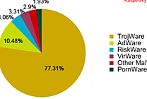 Kaspersky expose sa classification des menaces