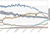 Navigateurs : Google Chrome s'impose devant Safari