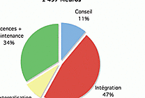 Logiciel BI: IBM se félicite de l'absorption de Cognos