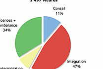 Logiciel BI: IBM se félicite de l'absorption de Cognos