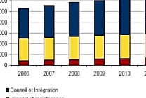 En 2010, les dépenses informatiques devraient rejoindre leur  [...]