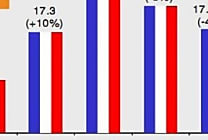 Biens électroniques en 2009 : une année moins mauvaise que prévue