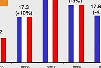 Biens électroniques en 2009 : une année moins mauvaise que prévue