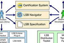 Les distributions Linux ont adopté en masse le standard LSB 4.0