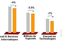 Logiciels, services: le Syntec confirme une faible reprise, de 1 à 2%