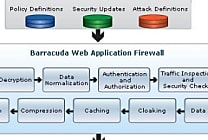 Barracuda solidifie son firewall d'accès aux applications web