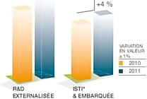 Le Syntec Numérique affiche sa confiance pour 2011