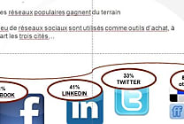 Etude: Les DSI aussi s'intéressent aux médias sociaux