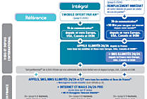 Avec ses nouvelles offres Neo Pro 24/24, Bouygues Telecom vise  [...]