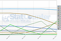 Firefox 4 a dépassé Firefox 3.6