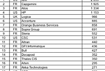 IBM reste indétrônable au Top 50 des sociétés de services IT