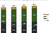 Allemagne : la croissance des TIC dépasse les prévisions