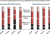 Dépenses IT 2012 en France: les investissements sont maintenus - pour l'heure