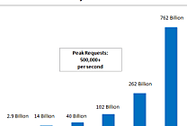 Amazon S3 : toujours plus populaire. et moins cher