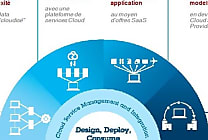 SmartCloud, IBM fait la promo du stockage objets ou CloudNAS