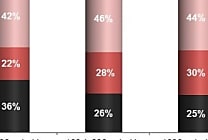 Etude cloud computing : les PME sont les plus réceptives