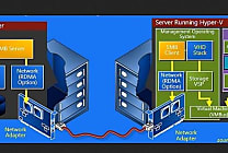 Windows Server 2012 : quels points forts face à VMware?