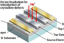 Des chercheurs ont développé un transistor en graphène en CMOS 30 nm