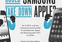 Infographie : qui l'emporte de Samsung ou Apple ?