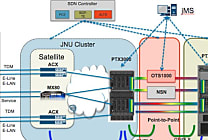 Juniper PTX 3000 : un routeur ultra compact de 24 Terabits