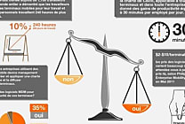 Infographie : le BYOD et l'entreprise selon Orange