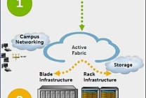 Dell : une plateforme SDN et un commutateur de convergence LAN/ SAN