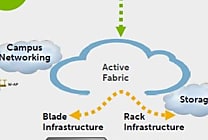 Dell : une plateforme SDN et un commutateur de convergence LAN/ SAN