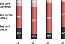 Etude : budgets IT en baisse mais l'innovation est préservée