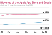 Les revenus de Google Play explosent. en Asie