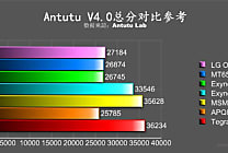Le SoC Odin de LG avec processeur octocoeur en vadrouille sur AnTuTu