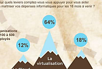 Enjeux IT, où en sont les DSI en région ? (Infographie)